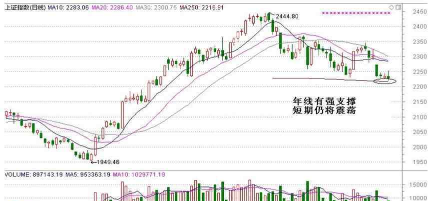 年線怎么看 股票年線怎么看，什么是股票年線
