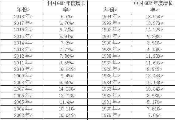 歷年gdp增長(zhǎng)率 中國(guó)歷年GDP增長(zhǎng)率，歷年GDP增長(zhǎng)率的變化趨勢(shì)