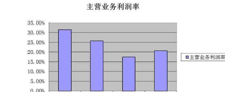 主營業(yè)務(wù)利潤率計算公式 主營業(yè)務(wù)利潤率多少為好，主營業(yè)務(wù)利潤率的計算公式及上市公司影響