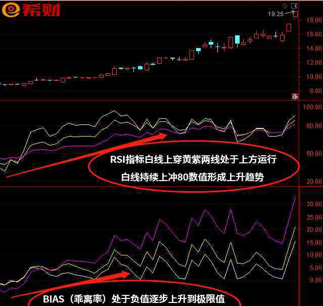 乖離率指標的用法圖解 RSI+BIAS（乖離率）技術(shù)指標組合如何使用？附實戰(zhàn)參考方法