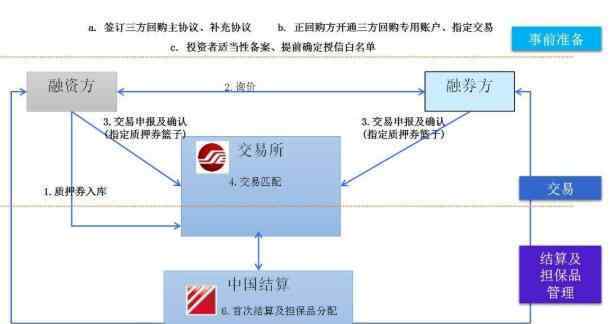 交易所質(zhì)押式回購(gòu) 交易所質(zhì)押式回購(gòu)是什么，交易所質(zhì)押式回購(gòu)的規(guī)則有哪些