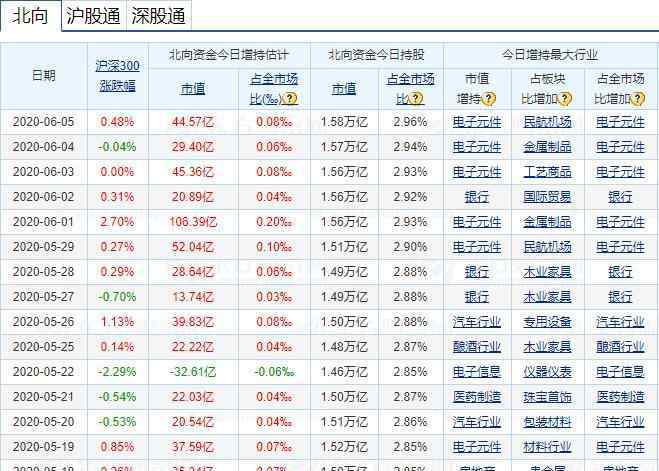 北向資金流向 北上資金流向如何分析，北向資金如何查找