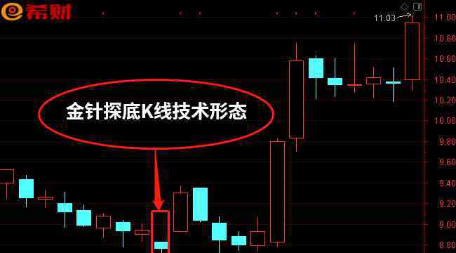 金針探底 股票金針探底是什么意思？轉(zhuǎn)趨勢信號之一