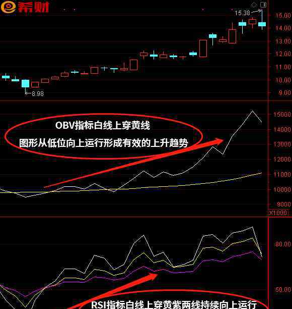 obv指標(biāo)使用技巧口訣 中線買(mǎi)賣(mài)技巧：RSI+OBV技術(shù)指標(biāo)組合運(yùn)用方法