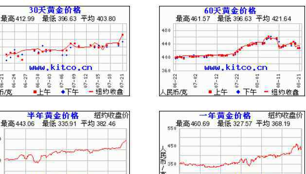 黃金歷史價(jià)格 黃金歷史價(jià)格走勢(shì)圖怎么樣，黃金價(jià)格暴跌之后更易受什么因素影響