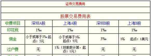 股票交易收取的費(fèi)用 股票交易收取的費(fèi)用介紹，股票交易收取的費(fèi)用如何計(jì)算