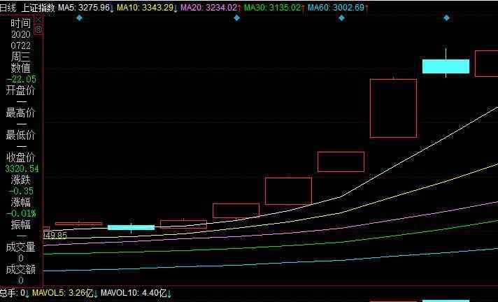 上證綜指 新版上證綜指的內(nèi)容是什么，新版上證綜合指數(shù)修改了什么內(nèi)容？