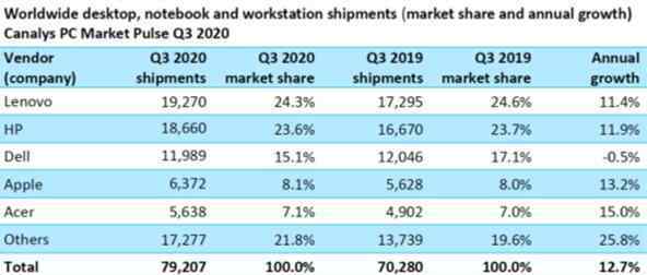 筆記本市場(chǎng)占有率 聯(lián)想市場(chǎng)份額是多少，聯(lián)想市場(chǎng)份額數(shù)據(jù)收集
