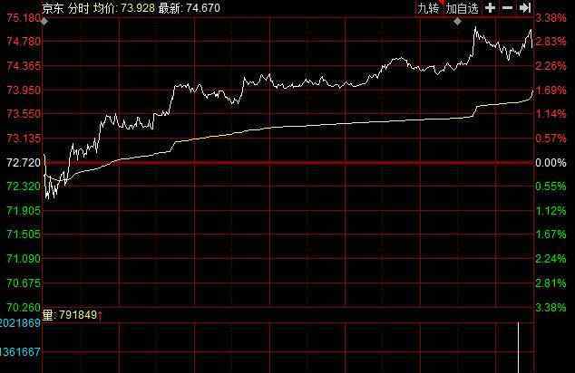 京東股價(jià) 京東股票代碼是多少，京東股票值得長(zhǎng)期持有嗎