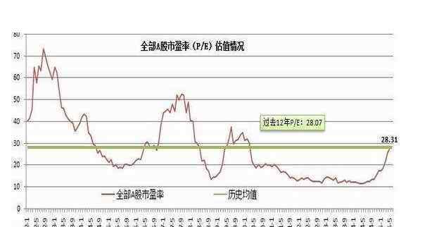 最新a股市盈率 中國(guó)股市市盈率有多少，中國(guó)股市的市盈率為什么這么高