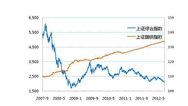 上證國債指數(shù) 上證國債指數(shù)具有什么影響和意義，國債指數(shù)的漲跌意味著什么？