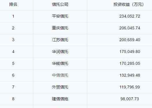 中國(guó)信托公司排名 信托收益排名前十有哪些公司，信托收益排名前十公司介紹