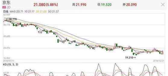 京東股票價格 京東股價大跌，影響京東未來股價的要素