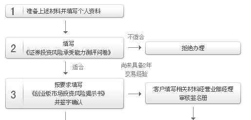 創(chuàng)業(yè)板開戶 創(chuàng)業(yè)板開戶條件有哪些，個人與機構(gòu)有何區(qū)別？