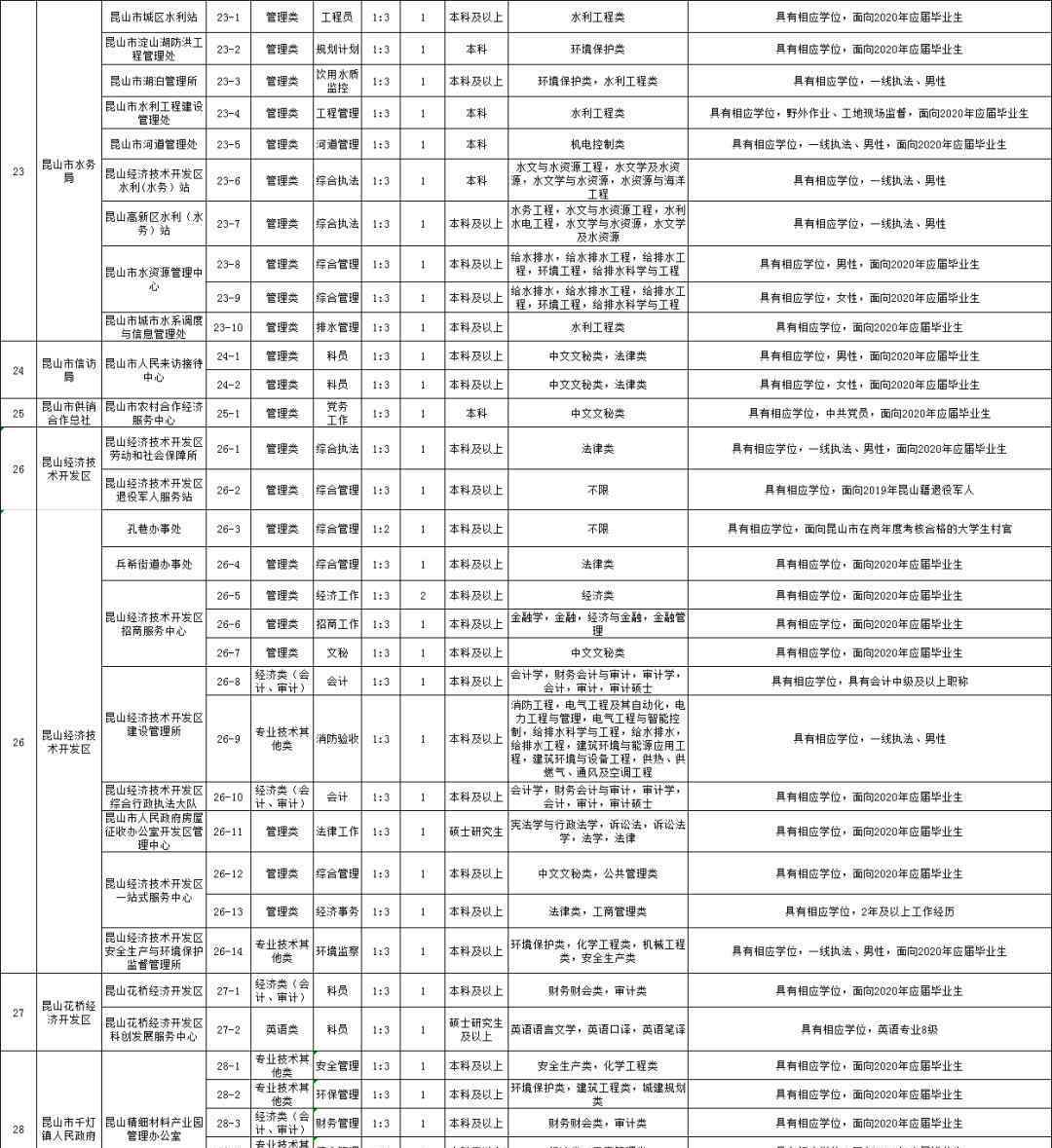 zjgrc 最新！蘇州市、區(qū)事業(yè)單位招1149人！