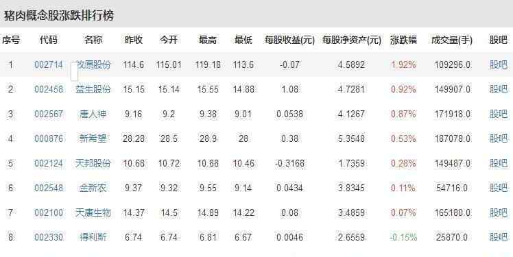 今天生豬價(jià)格今日豬價(jià) 生豬價(jià)格連續(xù)13周下降具體下降多少，生豬肉價(jià)格下降原因是什么？