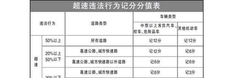 超速罰款 超速罰款標準是什么，汽車超速罰款了還用扣分嗎？