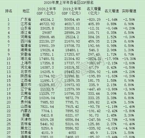 全國省份gdp排名 2020全國31省份gdp排名結(jié)果已經(jīng)出爐，哪些省份gdp更亮眼及之后變化