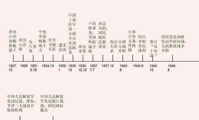 中國歷史時間軸 巧記高中歷史事件時間軸順口溜