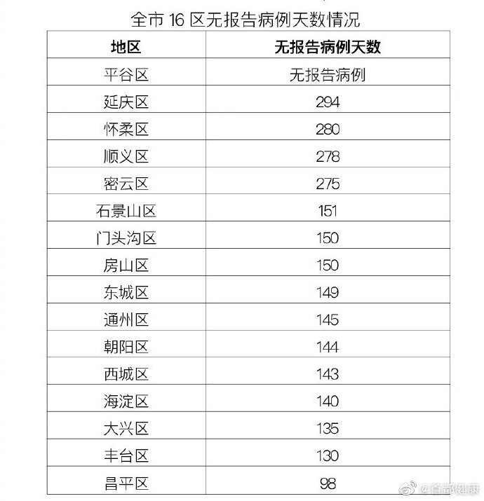 31省區(qū)市新增境外輸入8例，北京昨日零新增，治愈出院1例