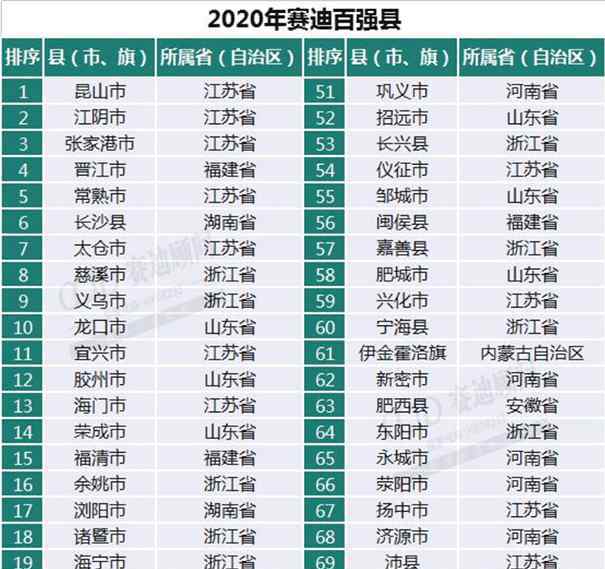 百?gòu)?qiáng)縣gdp 33個(gè)縣GDP破千億有哪些縣，哪個(gè)省GDP破千億縣最多及百?gòu)?qiáng)縣名單