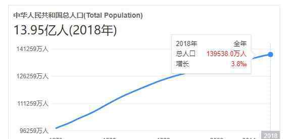 中國(guó)人口排名 我國(guó)大陸人口突破14億是何時(shí)，我國(guó)人口各省市排名及人口紅利