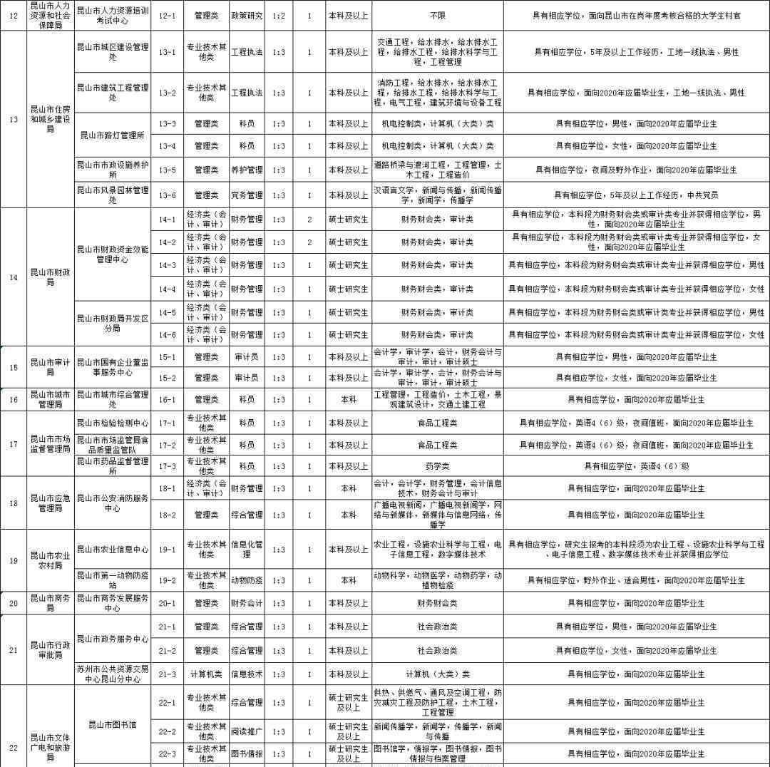 zjgrc 最新！蘇州市、區(qū)事業(yè)單位招1149人！