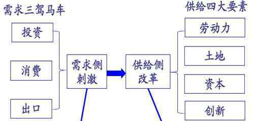 什么是供給側(cè)改革 什么是供給側(cè)結(jié)構(gòu)改革？供給側(cè)結(jié)構(gòu)改革有什么目的？