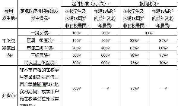 城鄉(xiāng)居民醫(yī)保怎么報(bào)銷 城鎮(zhèn)醫(yī)保報(bào)銷比例是怎么樣的，城鎮(zhèn)醫(yī)保報(bào)銷比例具體分類