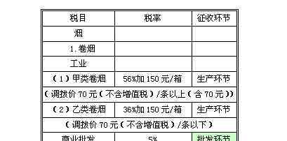 消費稅的征稅范圍 消費稅征收范圍如何，消費稅的概念和稅率形式