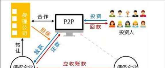 p2p是什么意思 p2p公司是什么意思，如何判斷p2p公司是否可靠