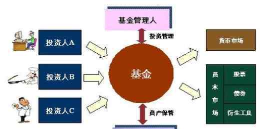 基金a類和c類的區(qū)別 基金a類和c類的區(qū)別，哪個更值得投資？