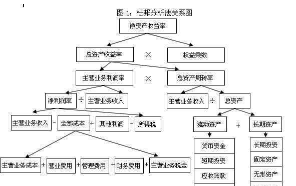 杜邦財(cái)務(wù)分析體系 杜邦財(cái)務(wù)分析體系是什么，杜邦財(cái)務(wù)分析體系意義