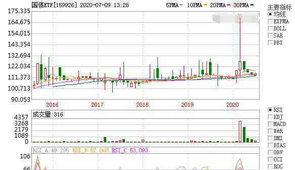 國債etf 國債etf的含義、優(yōu)勢與其和國債的區(qū)別