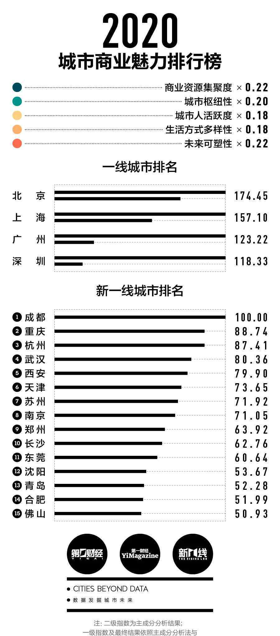 榜首 成都，蟬聯(lián)榜首！