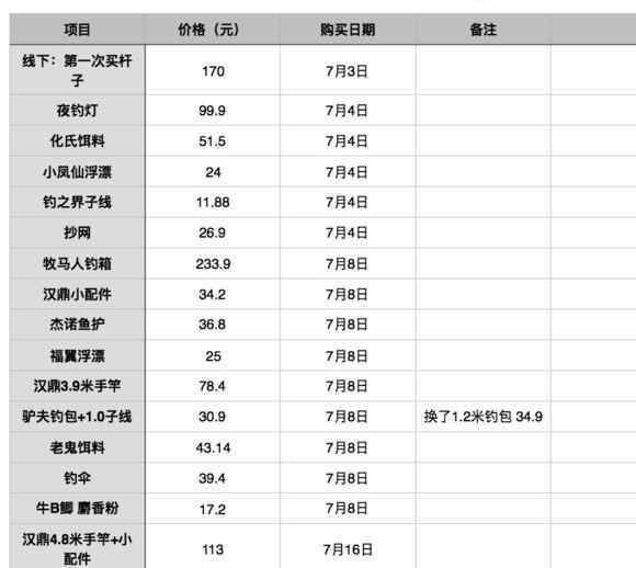 入行一個月后,總算堅信了垂釣窮三代