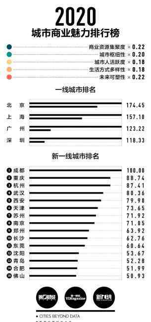 東莞是幾線城市 剛剛公布！東莞繼續(xù)入選新一線城市！