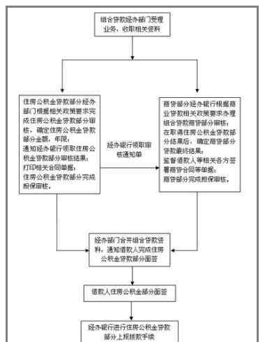 個人住房組合貸款 個人住房組合貸款流程，個人住房組合貸款的管理方式