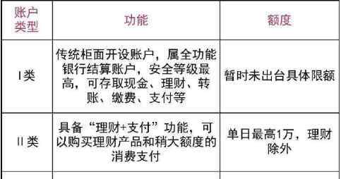 二類賬戶 銀行二類賬戶什么意思，它和一類賬戶的不同