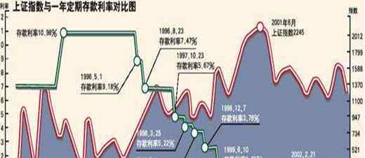 利率對經(jīng)濟的影響 利率對經(jīng)濟的影響有哪些？如何控制產(chǎn)生的影響