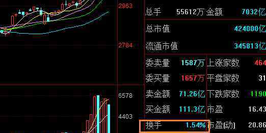 周換手率 周換手率多少買(mǎi)入風(fēng)險(xiǎn)是最低的，以周換手率來(lái)選擇利好股票巧思