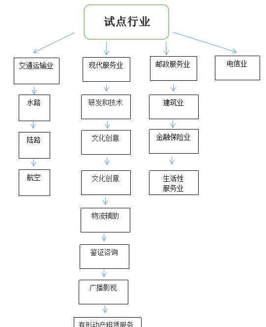 營改增的好處 什么是營改增及其實(shí)施時間，營改增的試點(diǎn)范圍和好處及意義