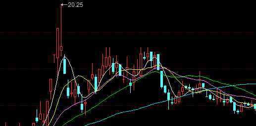 均線技術(shù)分析 均線技術(shù)分析破譯大全，均線技術(shù)分析看懂這些就不愁選股了