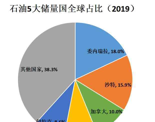 石油儲量 全球石油儲量是有多少，全球石油儲量還可以用多少年