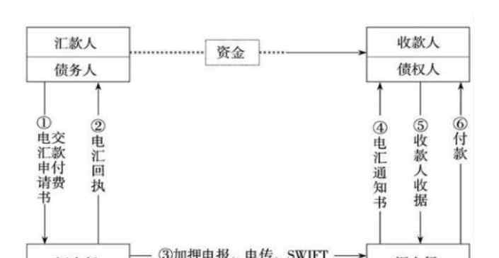 電匯到賬時間 電匯到賬時間具體是多久，電匯到賬時間的相關(guān)規(guī)定