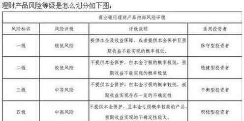 銀行理財有風險嗎 銀行理財有風險嗎，銀行理財收益類型及風險大小