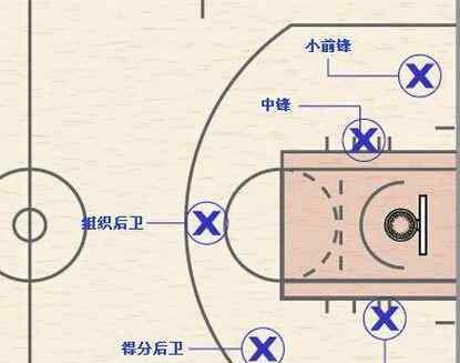 籃球賽12345號位啥意思