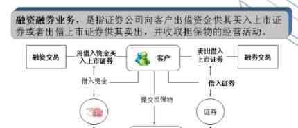 開通融資融券條件 開通融資融券的條件，什么是融資融券