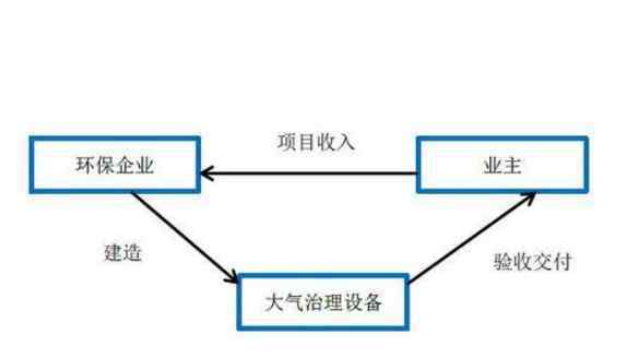 環(huán)保行業(yè)有哪些 環(huán)保行業(yè)有哪些項(xiàng)目，環(huán)保行業(yè)最看重幾個(gè)方面