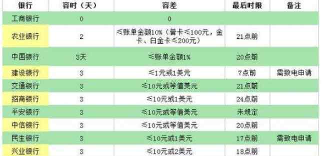 各銀行信用卡寬限期表 信用卡寬限期有什么含義？信用卡寬限期是幾天？